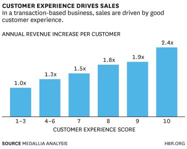 The value of customer experience