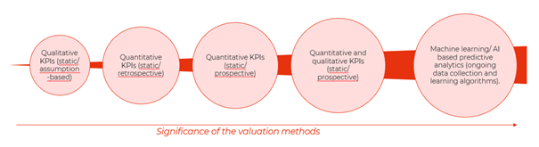 Significance of the various valuation methods.