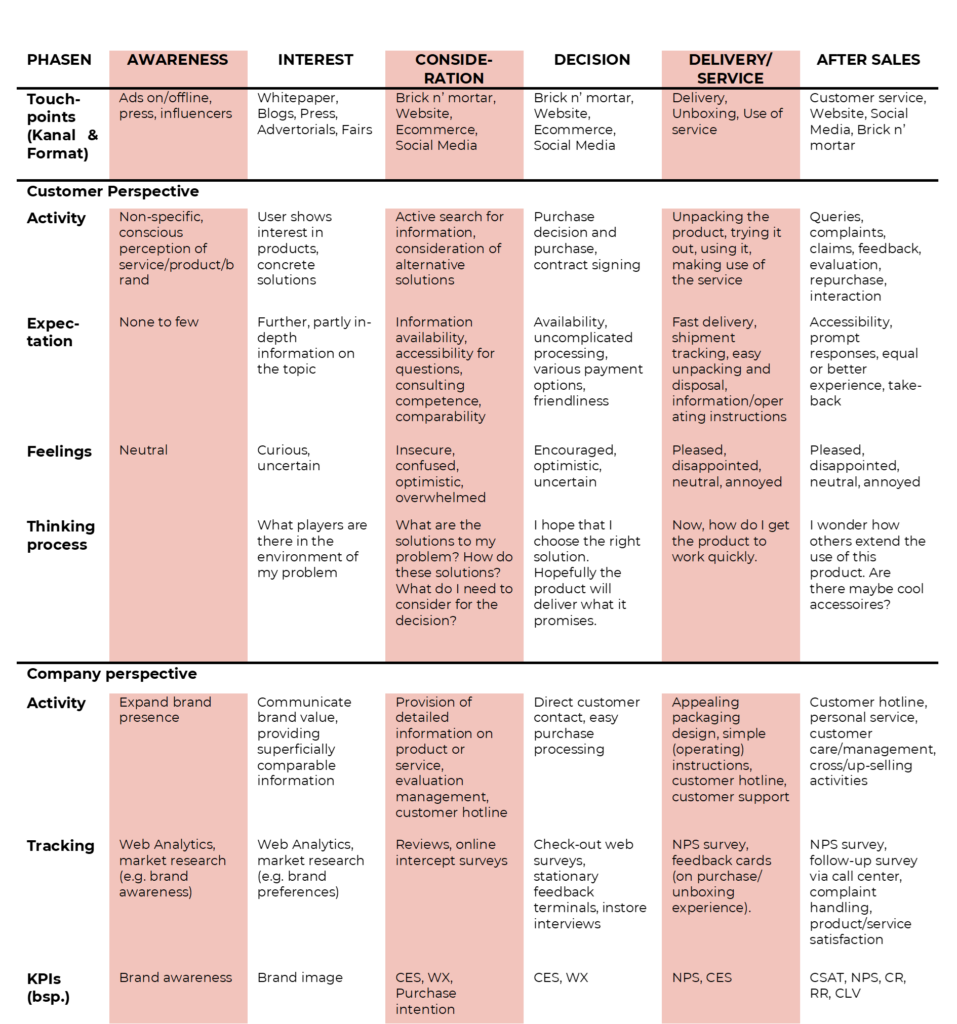 The Customer Journey in detail