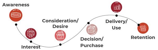 Customer Journey Phases