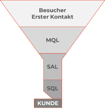 Sales Funnel