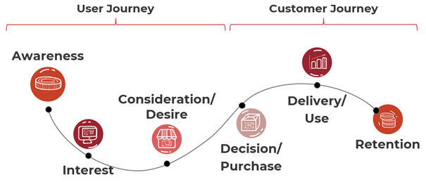User Journey versus Customer Journey